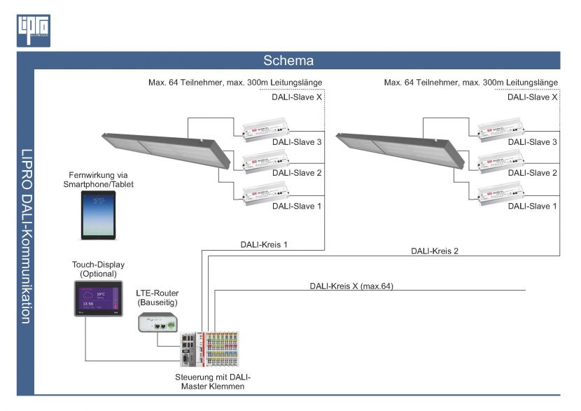 LIPRO DALI Steuerung für Indoor Beleuchtungen LIPRO LICHTPROJEKTE